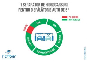 infografic-spalatorie-auto-1st-criber