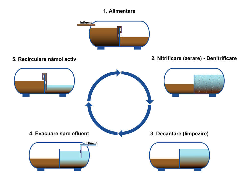 etape-statie-epurare-ecologica-sbr